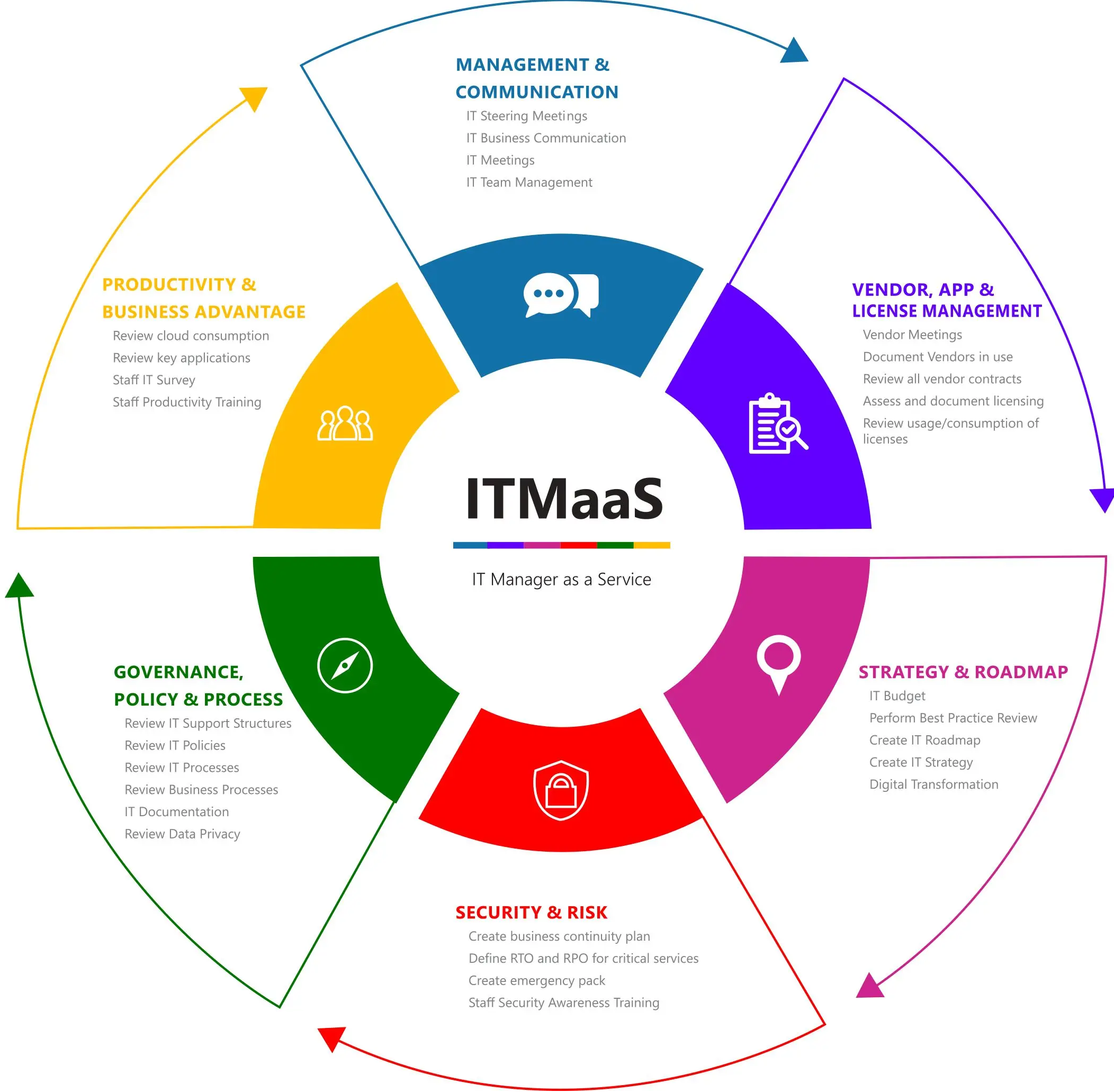 ITMaaS Wheel