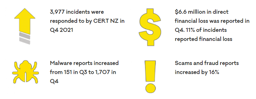 Hot off the press – we have just received CERT NZ’s report for the last quarter of 2021